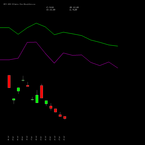 MCX 3250 CE (CALL) 25 August 2026 options price chart analysis Multi Commodity Exchange of India Limited 