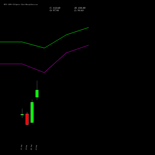 MCX 3250 CE (CALL) 29 September 2026 options price chart analysis Multi Commodity Exchange of India Limited 