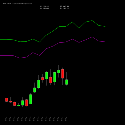 MCX 3300.00 CE (CALL) 29 September 2026 options price chart analysis Multi Commodity Exchange of India Limited 