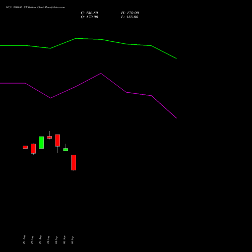MCX 3300.00 CE (CALL) 27 October 2026 options price chart analysis Multi Commodity Exchange of India Limited 