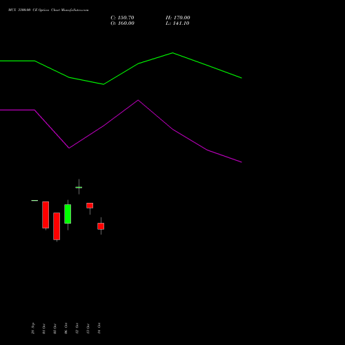 MCX 3300.00 CE (CALL) 23 November 2026 options price chart analysis Multi Commodity Exchange of India Limited 