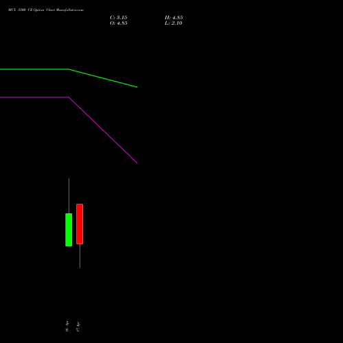 MCX 3300 CE (CALL) 28 April 2026 options price chart analysis Multi Commodity Exchange of India Limited 