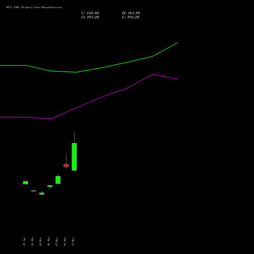 MCX 3300 CE (CALL) 30 June 2026 options price chart analysis Multi Commodity Exchange of India Limited 