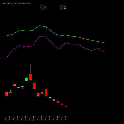 MCX 3300 CE (CALL) 25 August 2026 options price chart analysis Multi Commodity Exchange of India Limited 