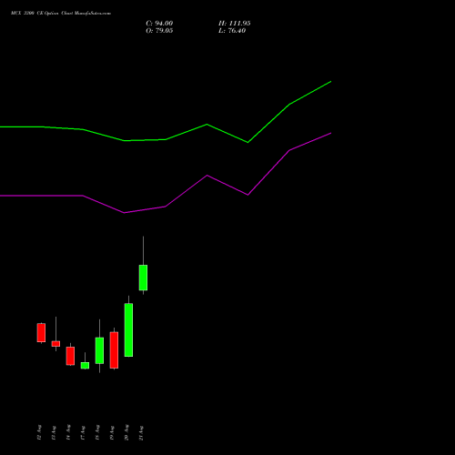 MCX 3300 CE (CALL) 29 September 2026 options price chart analysis Multi Commodity Exchange of India Limited 