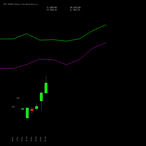 MCX 3350.00 CE (CALL) 27 October 2026 options price chart analysis Multi Commodity Exchange of India Limited 