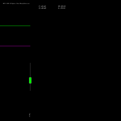 MCX 3350 CE (CALL) 26 May 2026 options price chart analysis Multi Commodity Exchange of India Limited 