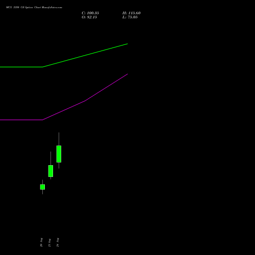 MCX 3350 CE (CALL) 29 September 2026 options price chart analysis Multi Commodity Exchange of India Limited 