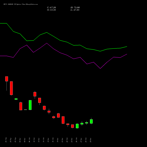 MCX 3400.00 CE (CALL) 23 November 2026 options price chart analysis Multi Commodity Exchange of India Limited 