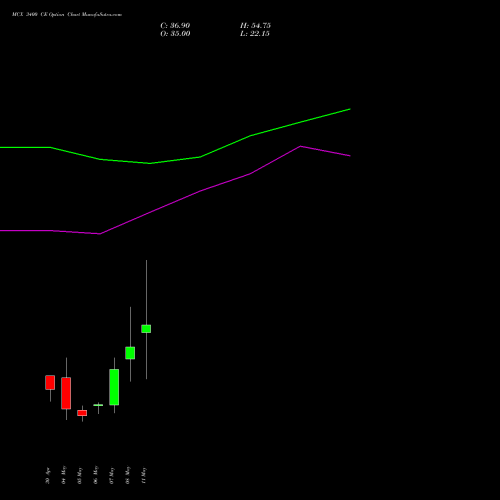 MCX 3400 CE (CALL) 26 May 2026 options price chart analysis Multi Commodity Exchange of India Limited 