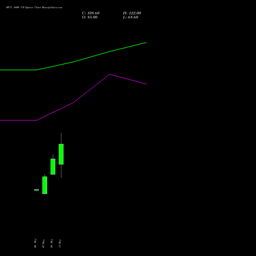 MCX 3400 CE (CALL) 30 June 2026 options price chart analysis Multi Commodity Exchange of India Limited 