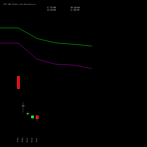 MCX 3400 CE (CALL) 28 July 2026 options price chart analysis Multi Commodity Exchange of India Limited 