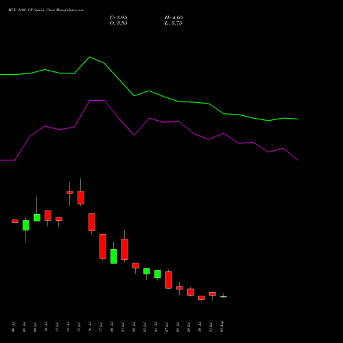 MCX 3400 CE (CALL) 25 August 2026 options price chart analysis Multi Commodity Exchange of India Limited 