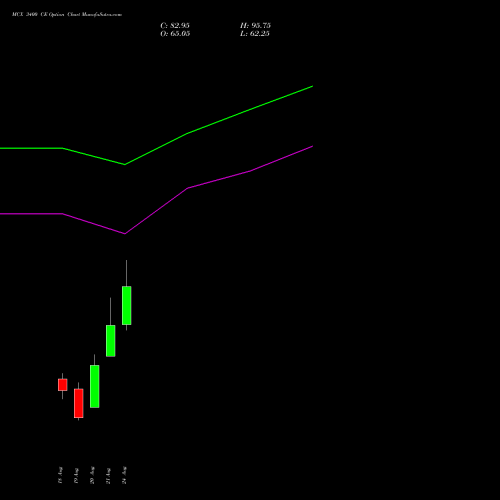 MCX 3400 CE (CALL) 29 September 2026 options price chart analysis Multi Commodity Exchange of India Limited 