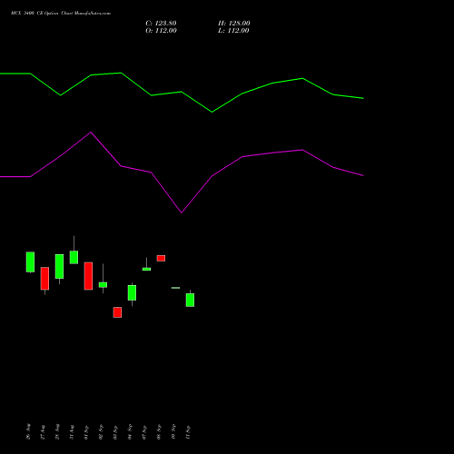 MCX 3400 CE (CALL) 27 October 2026 options price chart analysis Multi Commodity Exchange of India Limited 