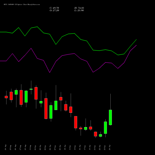 MCX 3450.00 CE (CALL) 29 September 2026 options price chart analysis Multi Commodity Exchange of India Limited 