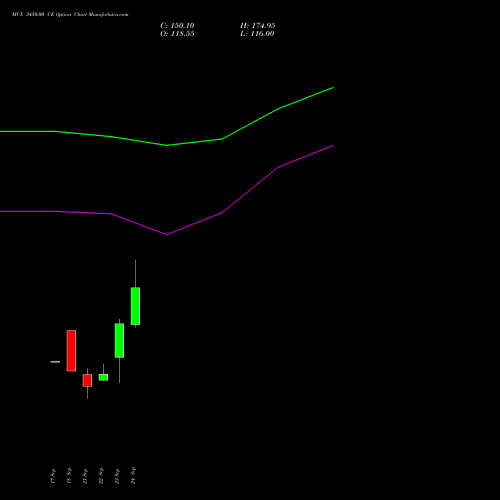 MCX 3450.00 CE (CALL) 27 October 2026 options price chart analysis Multi Commodity Exchange of India Limited 