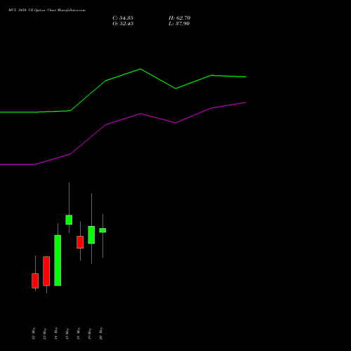 MCX 3450 CE (CALL) 26 May 2026 options price chart analysis Multi Commodity Exchange of India Limited 