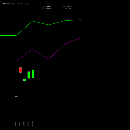 MCX 3450 CE (CALL) 30 June 2026 options price chart analysis Multi Commodity Exchange of India Limited 