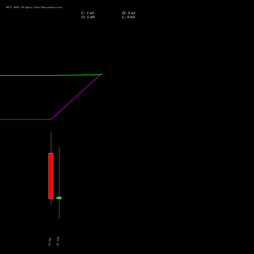 MCX 3450 CE (CALL) 25 August 2026 options price chart analysis Multi Commodity Exchange of India Limited 
