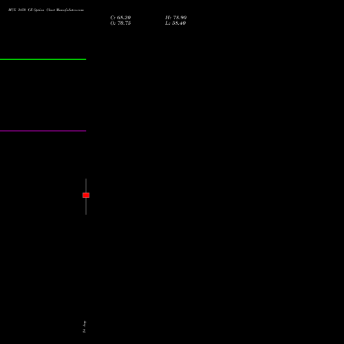 MCX 3450 CE (CALL) 29 September 2026 options price chart analysis Multi Commodity Exchange of India Limited 