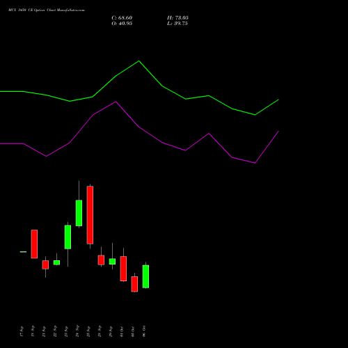 MCX 3450 CE (CALL) 27 October 2026 options price chart analysis Multi Commodity Exchange of India Limited 