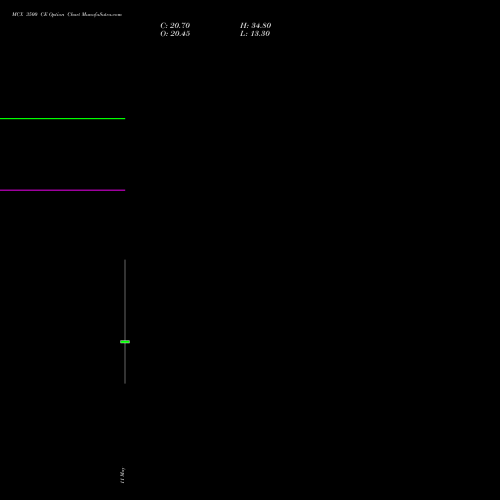 MCX 3500 CE (CALL) 26 May 2026 options price chart analysis Multi Commodity Exchange of India Limited 