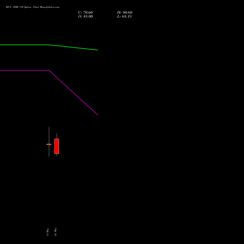 MCX 3500 CE (CALL) 30 June 2026 options price chart analysis Multi Commodity Exchange of India Limited 