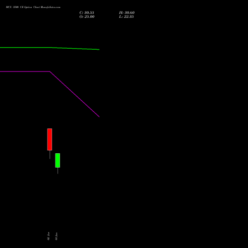 MCX 3500 CE (CALL) 28 July 2026 options price chart analysis Multi Commodity Exchange of India Limited 