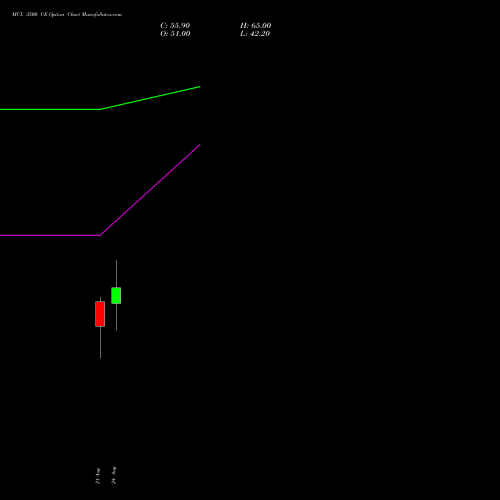 MCX 3500 CE (CALL) 29 September 2026 options price chart analysis Multi Commodity Exchange of India Limited 