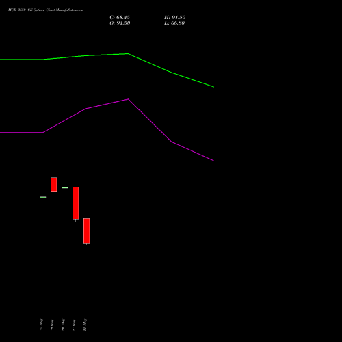 MCX 3550 CE (CALL) 30 June 2026 options price chart analysis Multi Commodity Exchange of India Limited 