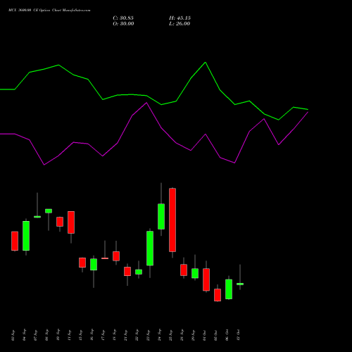 MCX 3600.00 CE (CALL) 27 October 2026 options price chart analysis Multi Commodity Exchange of India Limited 