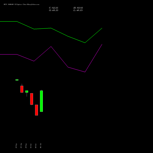 MCX 3600.00 CE (CALL) 23 November 2026 options price chart analysis Multi Commodity Exchange of India Limited 