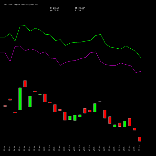 MCX 3600 CE CALL indicators chart analysis Multi Commodity Exchange of India Limited options price chart strike 3600 CALL