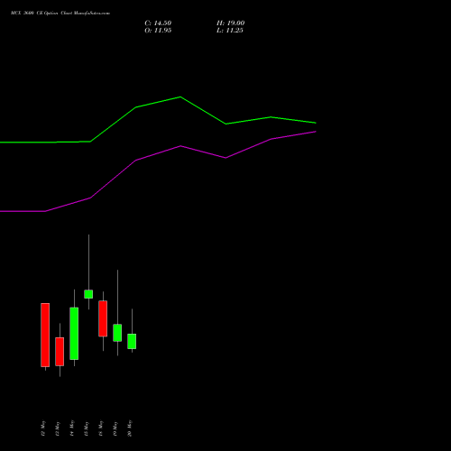 MCX 3600 CE (CALL) 26 May 2026 options price chart analysis Multi Commodity Exchange of India Limited 