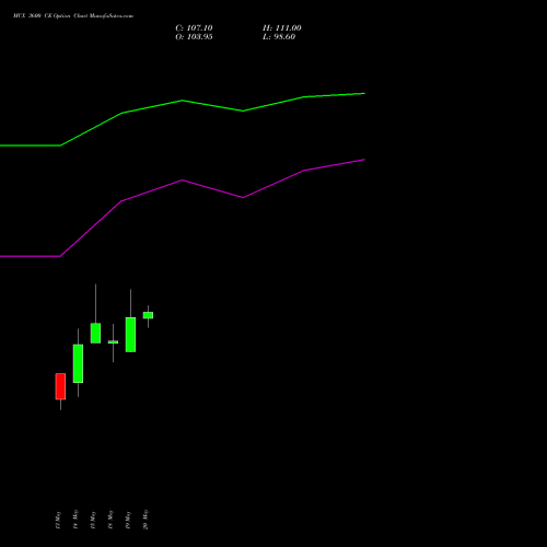 MCX 3600 CE (CALL) 30 June 2026 options price chart analysis Multi Commodity Exchange of India Limited 