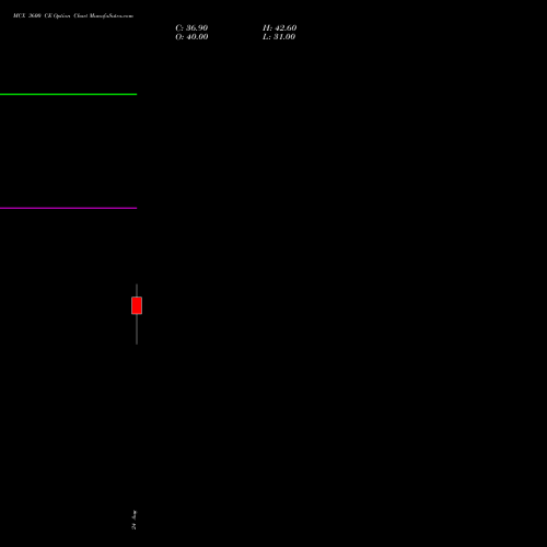 MCX 3600 CE (CALL) 29 September 2026 options price chart analysis Multi Commodity Exchange of India Limited 