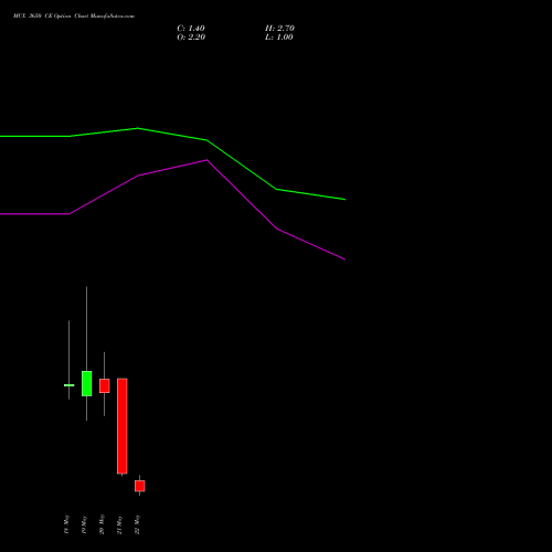 MCX 3650 CE (CALL) 26 May 2026 options price chart analysis Multi Commodity Exchange of India Limited 