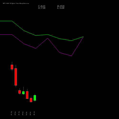 MCX 3650 CE (CALL) 27 October 2026 options price chart analysis Multi Commodity Exchange of India Limited 