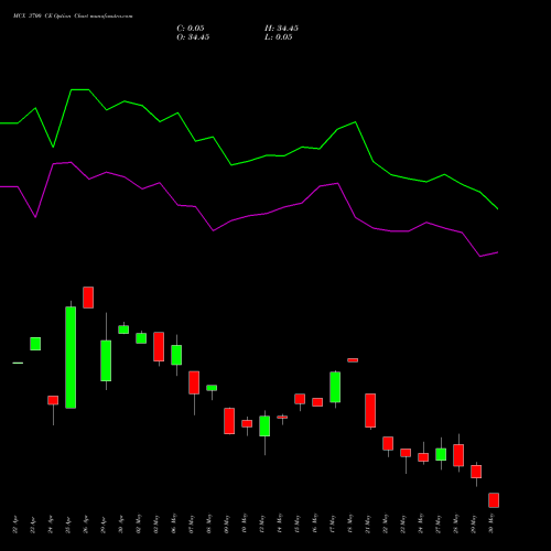 MCX 3700 CE CALL indicators chart analysis Multi Commodity Exchange of India Limited options price chart strike 3700 CALL