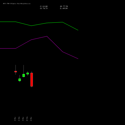 MCX 3700 CE (CALL) 30 June 2026 options price chart analysis Multi Commodity Exchange of India Limited 