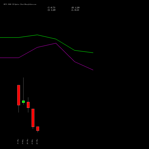 MCX 3800 CE (CALL) 26 May 2026 options price chart analysis Multi Commodity Exchange of India Limited 