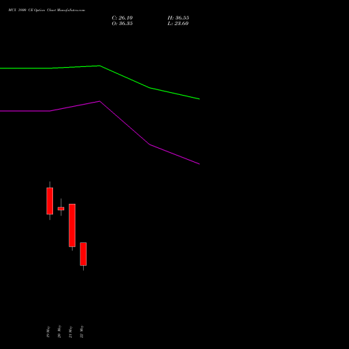 MCX 3800 CE (CALL) 30 June 2026 options price chart analysis Multi Commodity Exchange of India Limited 