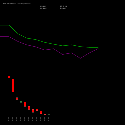 MCX 3900 CE (CALL) 27 October 2026 options price chart analysis Multi Commodity Exchange of India Limited 