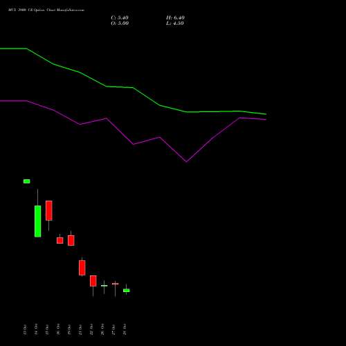 MCX 3900 CE (CALL) 23 November 2026 options price chart analysis Multi Commodity Exchange of India Limited 