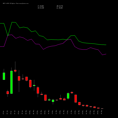 MCX 4150 CE CALL indicators chart analysis Multi Commodity Exchange of India Limited options price chart strike 4150 CALL