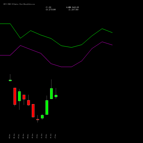 MCX 5900 CE CALL indicators chart analysis Multi Commodity Exchange of India Limited options price chart strike 5900 CALL