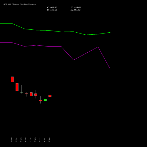 MCX 6000 CE CALL indicators chart analysis Multi Commodity Exchange of India Limited options price chart strike 6000 CALL