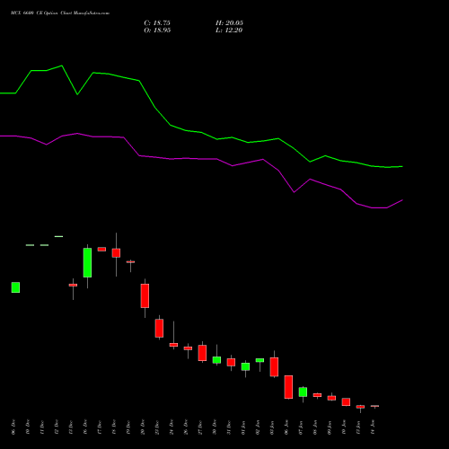 MCX 6600 CE CALL indicators chart analysis Multi Commodity Exchange of India Limited options price chart strike 6600 CALL