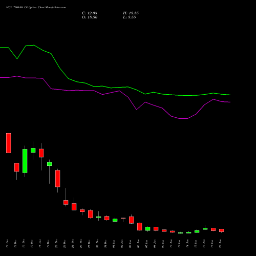 MCX 7000.00 CE CALL indicators chart analysis Multi Commodity Exchange of India Limited options price chart strike 7000.00 CALL